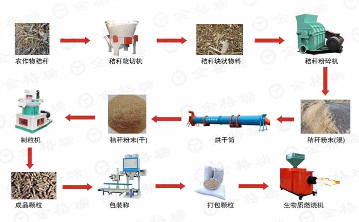 玉米秸稈顆粒加工過程